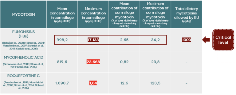 Table 1. Total amount of mycotoxins ingested by cows (adapted by Ogunade et al., 2018)